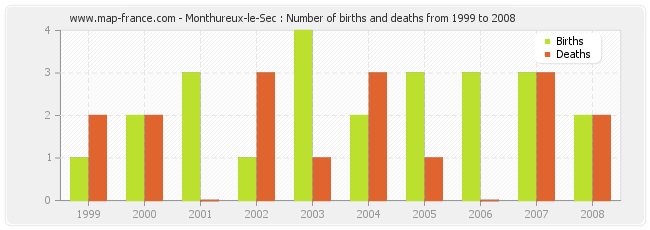 Monthureux-le-Sec : Number of births and deaths from 1999 to 2008