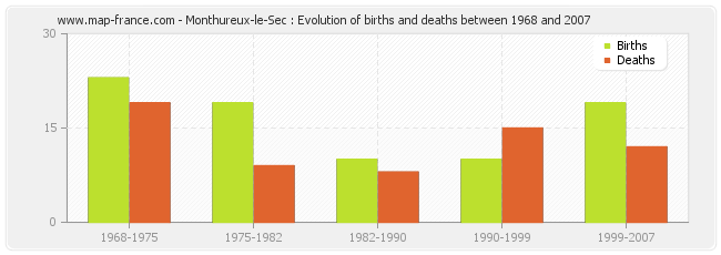 Monthureux-le-Sec : Evolution of births and deaths between 1968 and 2007