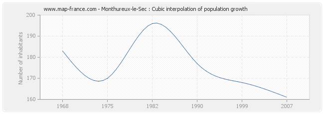 Monthureux-le-Sec : Cubic interpolation of population growth