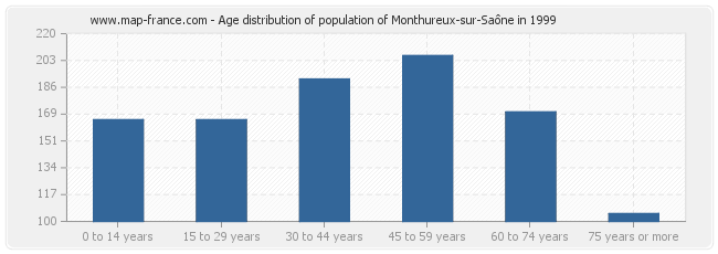 Age distribution of population of Monthureux-sur-Saône in 1999