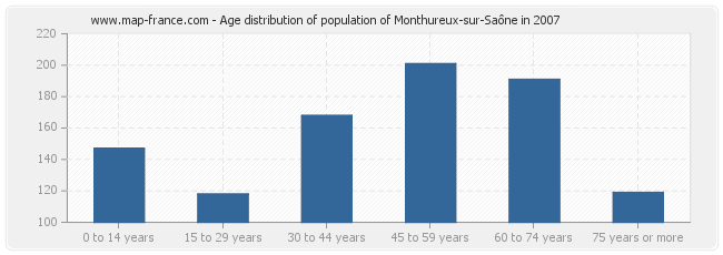 Age distribution of population of Monthureux-sur-Saône in 2007