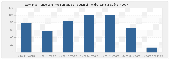 Women age distribution of Monthureux-sur-Saône in 2007