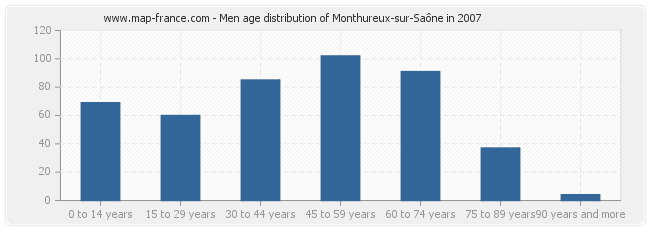 Men age distribution of Monthureux-sur-Saône in 2007