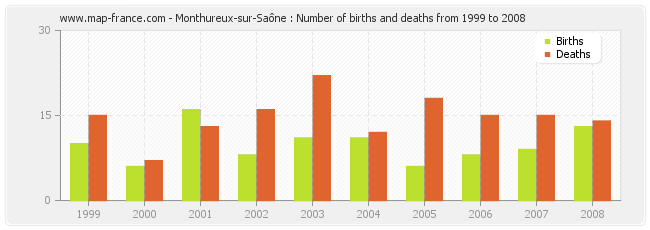 Monthureux-sur-Saône : Number of births and deaths from 1999 to 2008