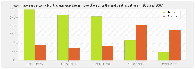 Monthureux-sur-Saône : Evolution of births and deaths between 1968 and 2007
