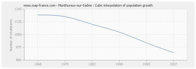 Monthureux-sur-Saône : Cubic interpolation of population growth