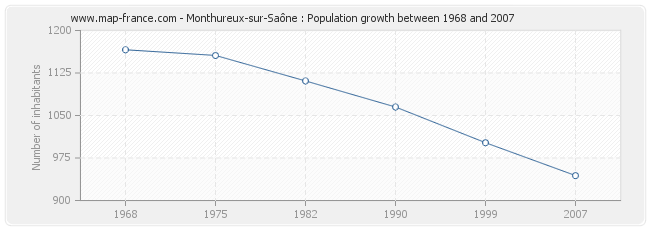 Population Monthureux-sur-Saône