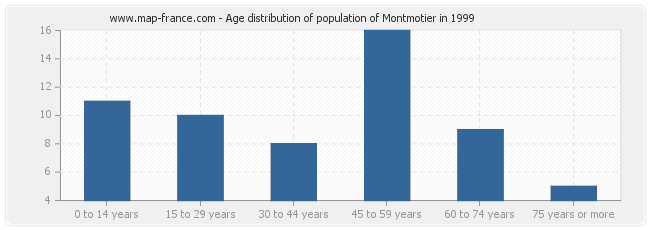 Age distribution of population of Montmotier in 1999