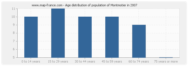 Age distribution of population of Montmotier in 2007