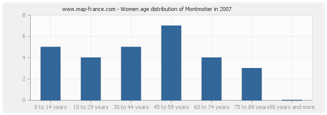 Women age distribution of Montmotier in 2007