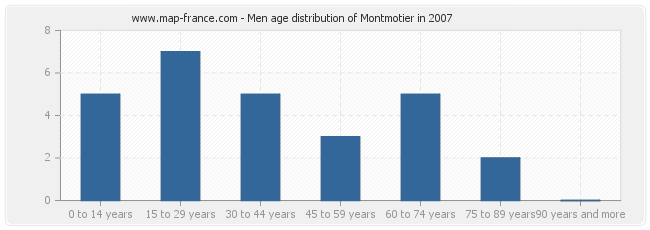 Men age distribution of Montmotier in 2007