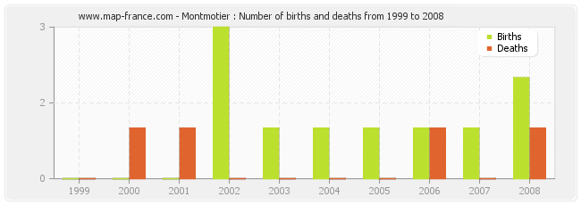 Montmotier : Number of births and deaths from 1999 to 2008