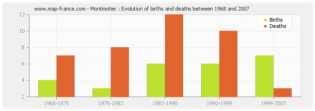 Montmotier : Evolution of births and deaths between 1968 and 2007