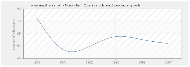 Montmotier : Cubic interpolation of population growth