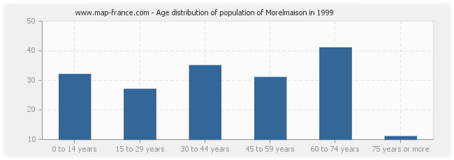 Age distribution of population of Morelmaison in 1999