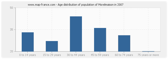 Age distribution of population of Morelmaison in 2007