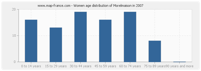 Women age distribution of Morelmaison in 2007