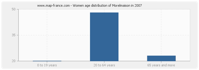 Women age distribution of Morelmaison in 2007