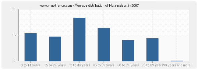 Men age distribution of Morelmaison in 2007