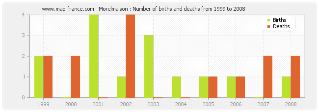 Morelmaison : Number of births and deaths from 1999 to 2008