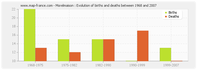 Morelmaison : Evolution of births and deaths between 1968 and 2007