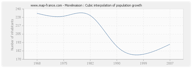 Morelmaison : Cubic interpolation of population growth