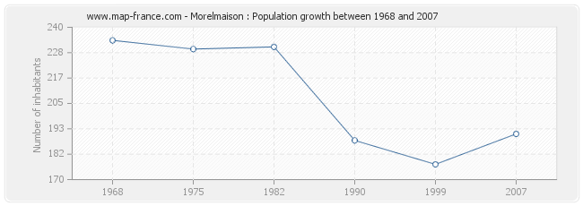 Population Morelmaison