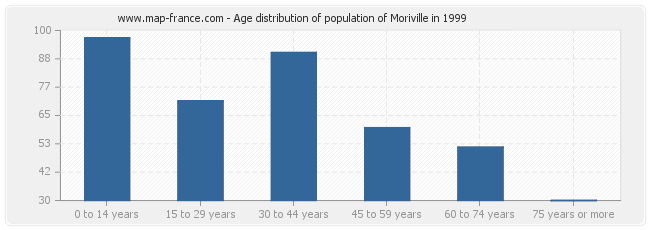 Age distribution of population of Moriville in 1999