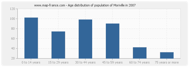 Age distribution of population of Moriville in 2007