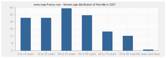 Women age distribution of Moriville in 2007