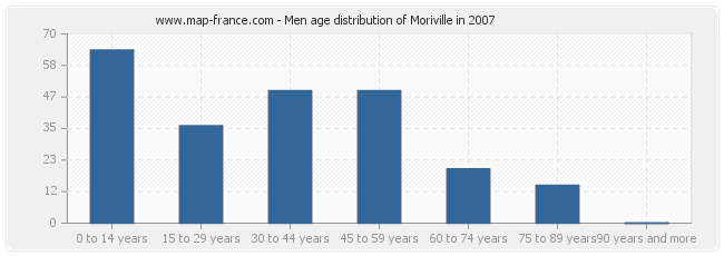 Men age distribution of Moriville in 2007