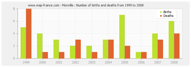 Moriville : Number of births and deaths from 1999 to 2008