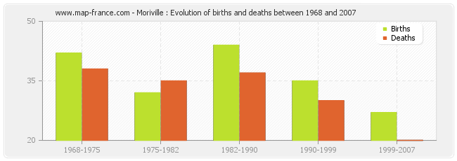 Moriville : Evolution of births and deaths between 1968 and 2007