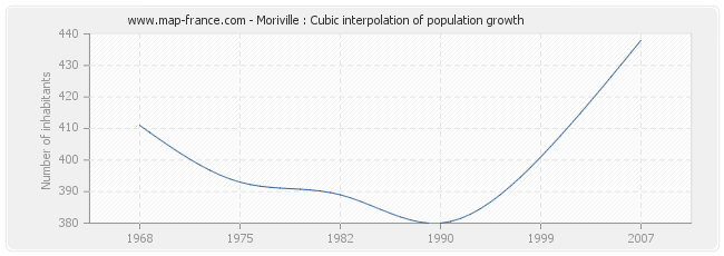 Moriville : Cubic interpolation of population growth