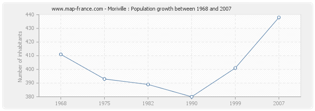 Population Moriville