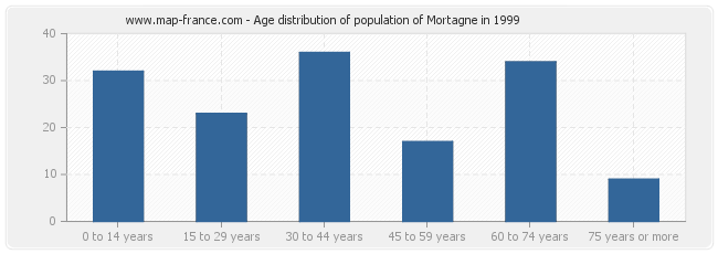 Age distribution of population of Mortagne in 1999
