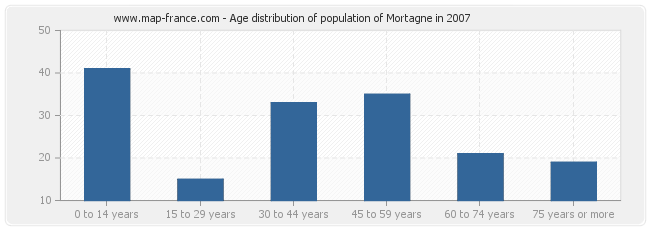 Age distribution of population of Mortagne in 2007