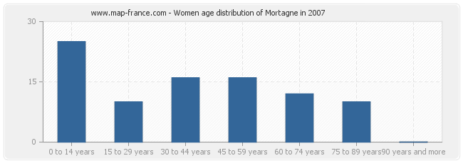 Women age distribution of Mortagne in 2007