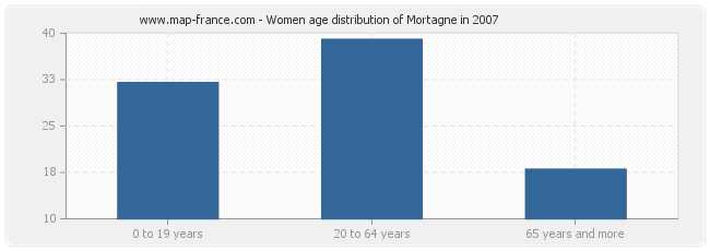 Women age distribution of Mortagne in 2007