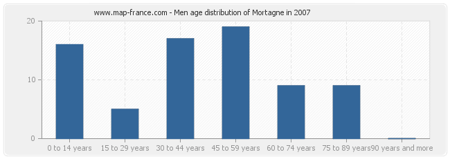 Men age distribution of Mortagne in 2007