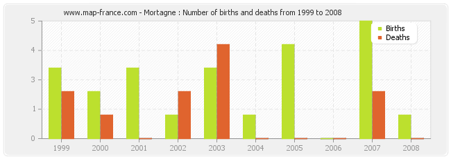 Mortagne : Number of births and deaths from 1999 to 2008
