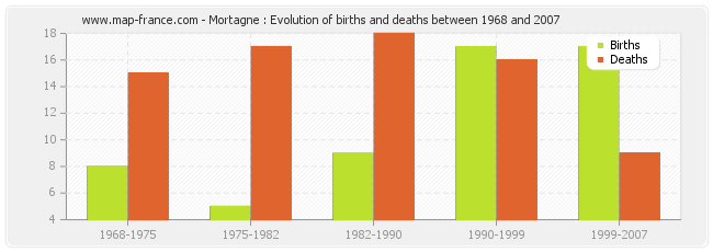 Mortagne : Evolution of births and deaths between 1968 and 2007