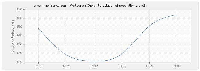 Mortagne : Cubic interpolation of population growth