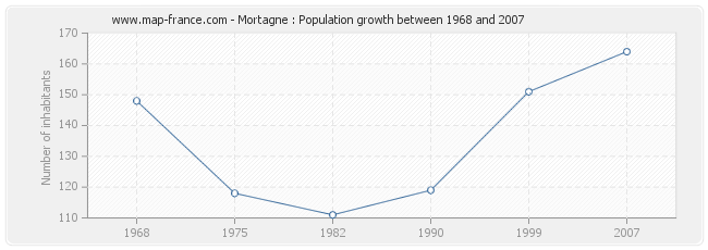 Population Mortagne