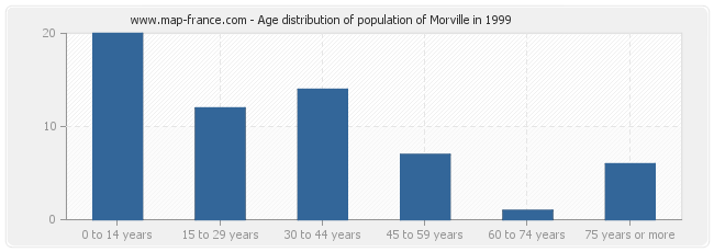 Age distribution of population of Morville in 1999