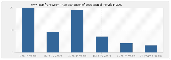 Age distribution of population of Morville in 2007