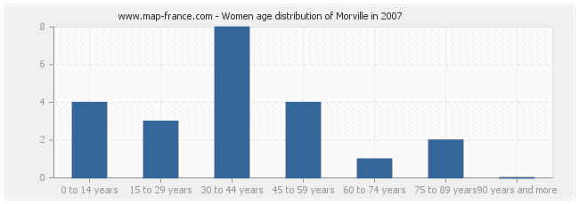 Women age distribution of Morville in 2007