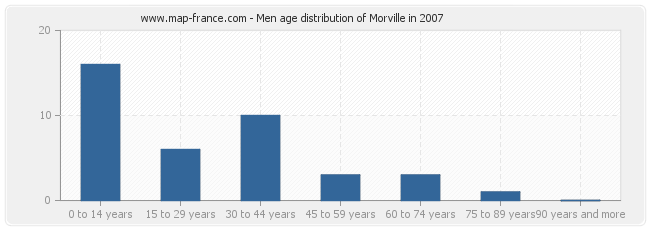 Men age distribution of Morville in 2007