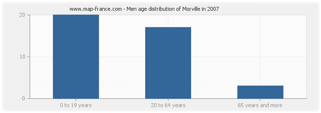 Men age distribution of Morville in 2007