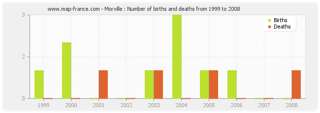 Morville : Number of births and deaths from 1999 to 2008